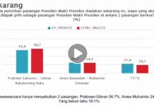 Panas! Lembaga Survei SMRC Bantah Hasil Survei Andre Rosiade SMRC menyangkal hasil survei elektabilitas pasangan Calon Presiden-Calon Wakil Presiden yang diunggah oleh politisi Partai Gerindra, Andre Rosiade.